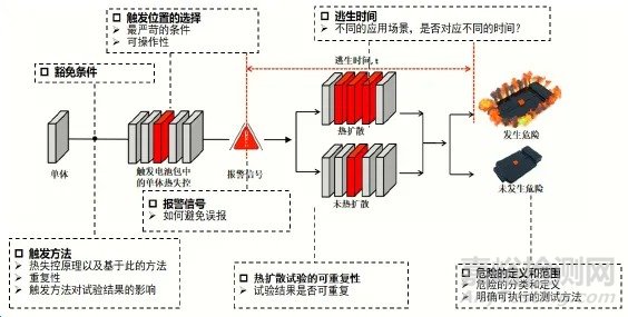 電動汽車用動力電池?zé)釘U(kuò)散測試項目解析