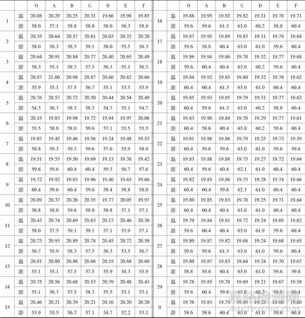 恒溫恒濕實(shí)驗(yàn)室溫度、濕度技術(shù)參數(shù)檢測方法的探討