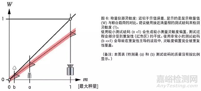 稱量儀器的日常測試、超差的結(jié)果及其影響以及稱量不確定度和最小稱量值等天平稱量的要求