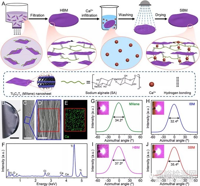 北航頂刊《PNAS》：高強高導(dǎo)電的MXene薄片制備機理和性能優(yōu)勢