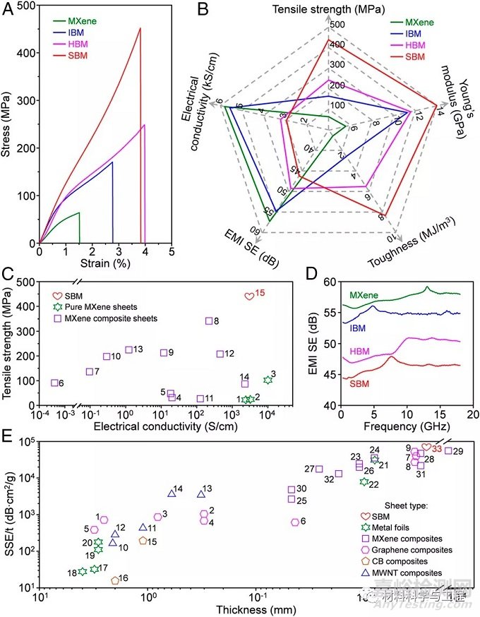 北航頂刊《PNAS》：高強高導(dǎo)電的MXene薄片制備機理和性能優(yōu)勢