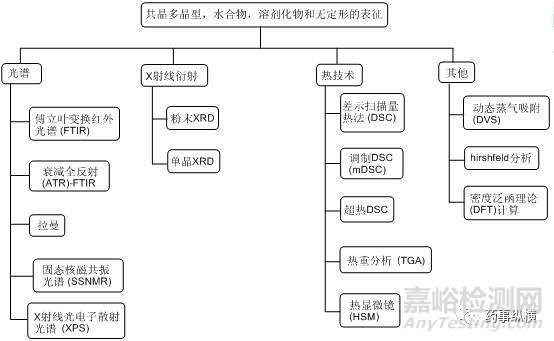 水合物、溶劑化物和無定形物的固態(tài)表征