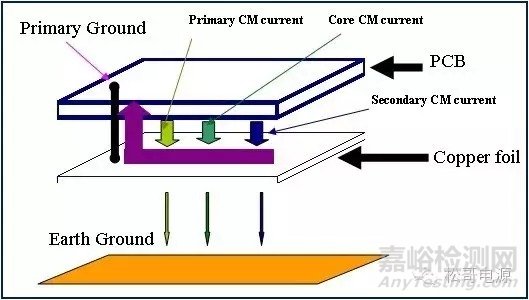 EMI基礎(chǔ)及無(wú)Y電容手機(jī)充電器設(shè)計(jì)