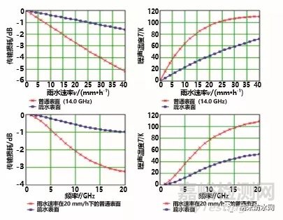 雷達天線罩超疏水耐候表面研究