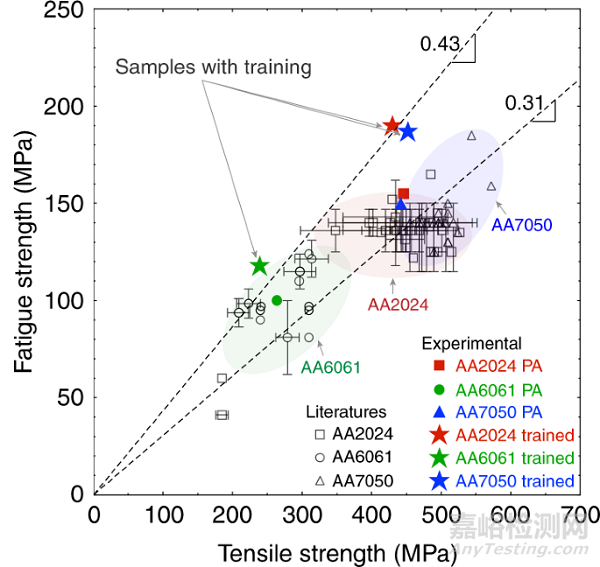 科學(xué)家利用“疲勞失效法”將鋁合金疲勞壽命延長25倍
