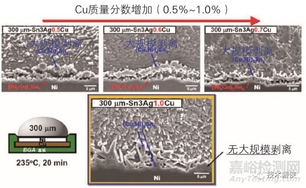 焊點(diǎn)性能嚴(yán)重劣化的不良微觀組織