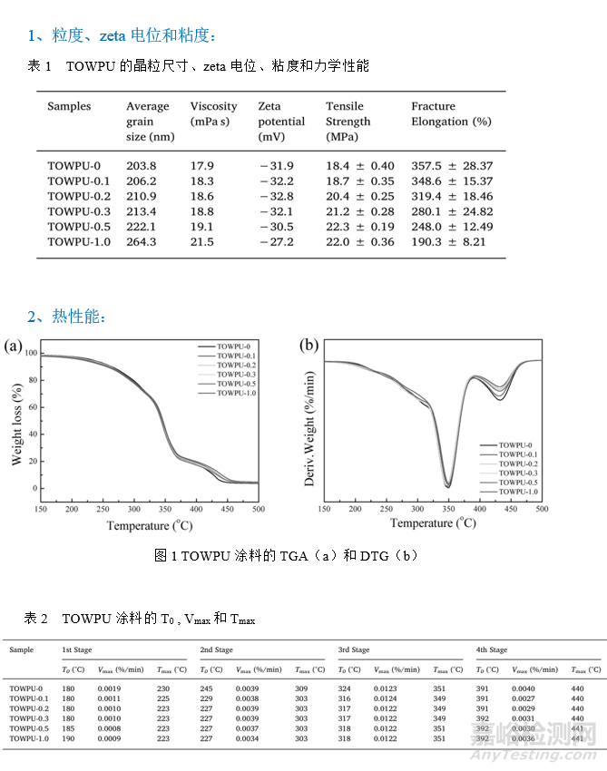 納米二氧化鈦可提高水性聚氨酯涂料的熱穩(wěn)定性和阻燃能力