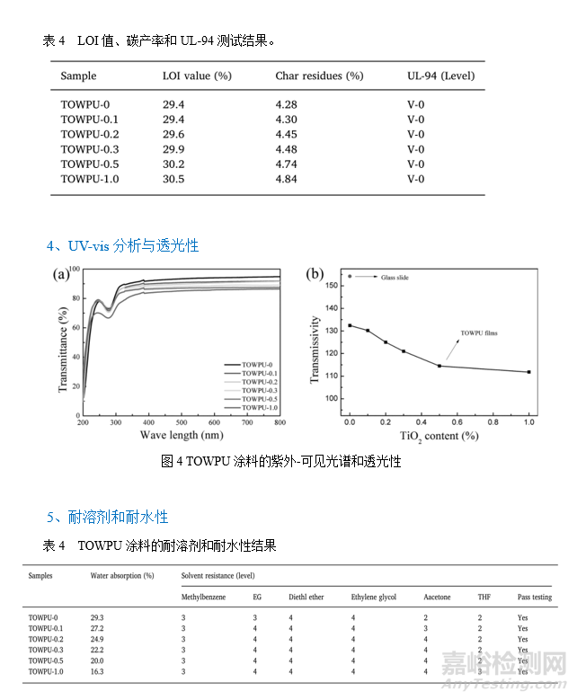 納米二氧化鈦可提高水性聚氨酯涂料的熱穩(wěn)定性和阻燃能力