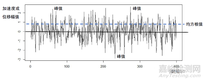 隨機(jī)振動試驗(yàn)4個(gè)域描述