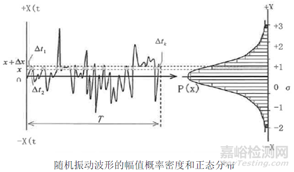 隨機(jī)振動試驗(yàn)4個(gè)域描述