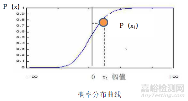 隨機(jī)振動試驗(yàn)4個(gè)域描述