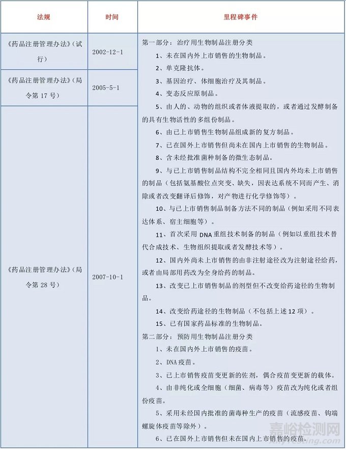 生物制品的定義、分類以及相關(guān)標(biāo)準(zhǔn)的沿革情況