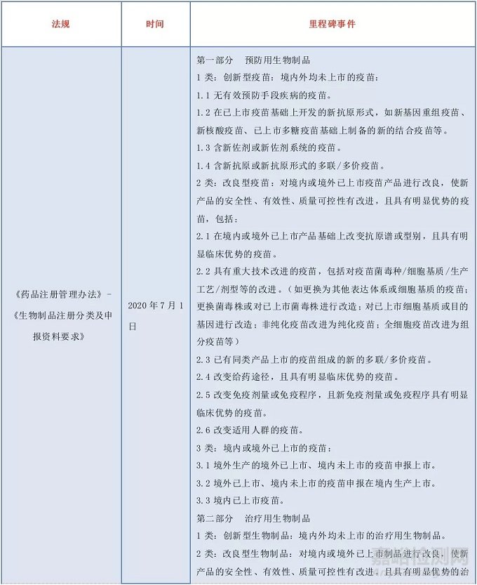 生物制品的定義、分類以及相關(guān)標(biāo)準(zhǔn)的沿革情況