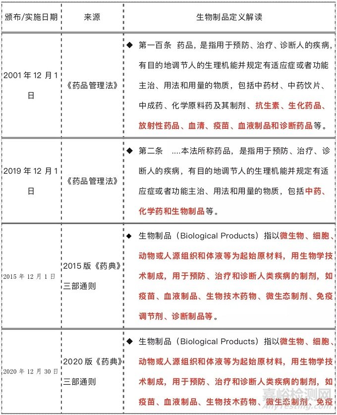 生物制品的定義、分類以及相關(guān)標(biāo)準(zhǔn)的沿革情況