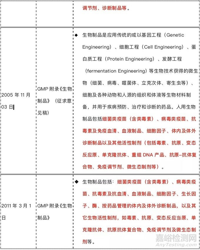 生物制品的定義、分類以及相關(guān)標(biāo)準(zhǔn)的沿革情況