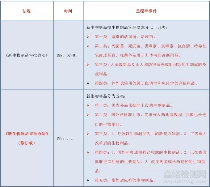 生物制品的定義、分類以及相關(guān)標(biāo)準(zhǔn)的沿革情況