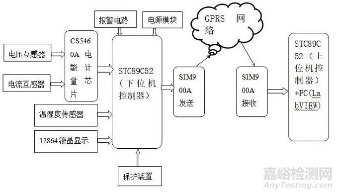 某型機(jī)車(chē)遠(yuǎn)程電氣控制柜監(jiān)控系統(tǒng)設(shè)計(jì)