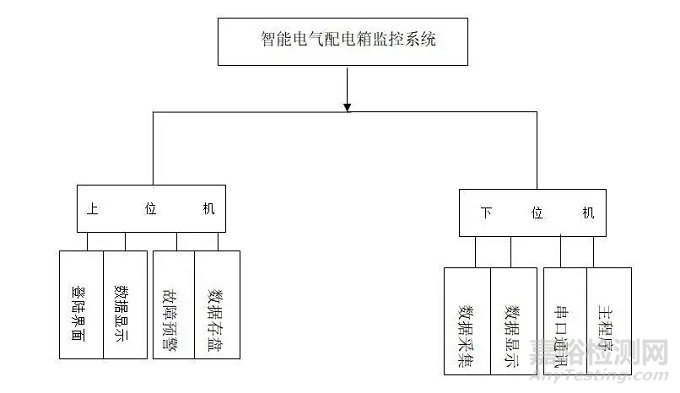 某型機(jī)車(chē)遠(yuǎn)程電氣控制柜監(jiān)控系統(tǒng)設(shè)計(jì)