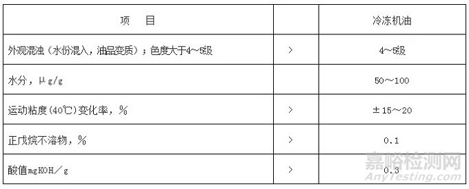 不同種類(lèi)潤(rùn)滑油的換油指標(biāo)