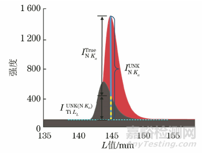 新方法準確測量含鈦高熵合金中氮元素含量