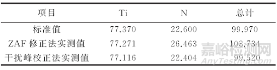 新方法準確測量含鈦高熵合金中氮元素含量