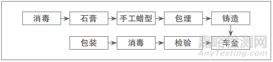 3D打印定制式義齒工序流程及審評思考