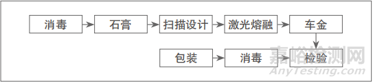 3D打印定制式義齒工序流程及審評思考