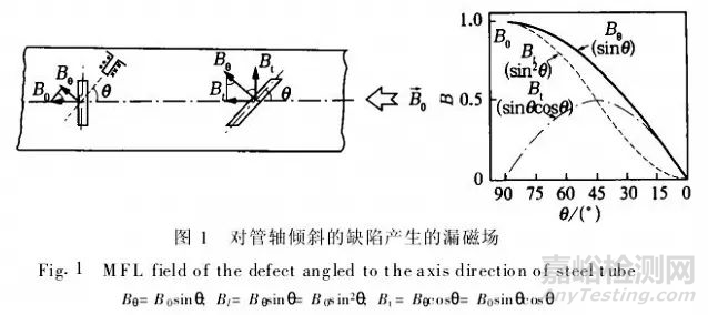 對鋼管上采用的幾種探傷方法做可靠性分析