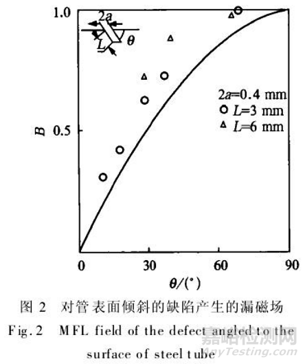 對鋼管上采用的幾種探傷方法做可靠性分析