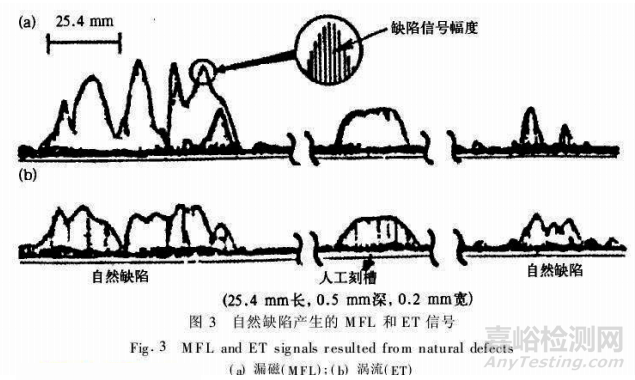 對鋼管上采用的幾種探傷方法做可靠性分析
