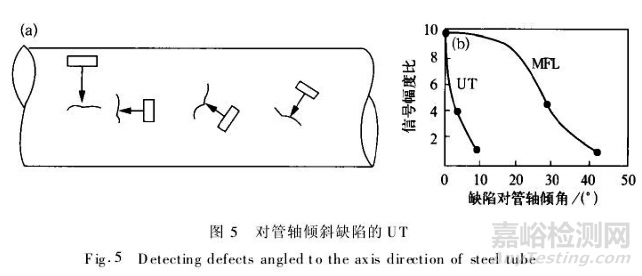 對鋼管上采用的幾種探傷方法做可靠性分析