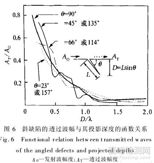 對鋼管上采用的幾種探傷方法做可靠性分析