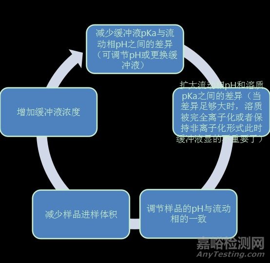 反相色譜流動相pH值的選擇方法