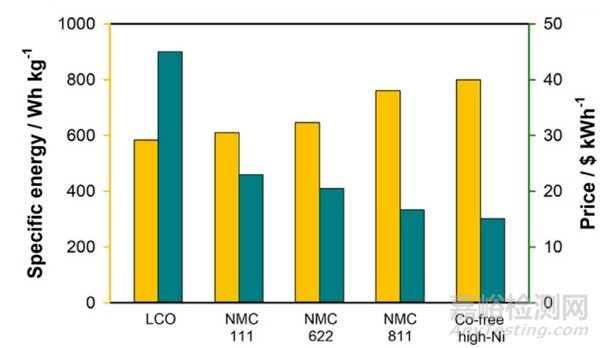 高能量密度無鈷高鎳材料的機遇和挑戰(zhàn)
