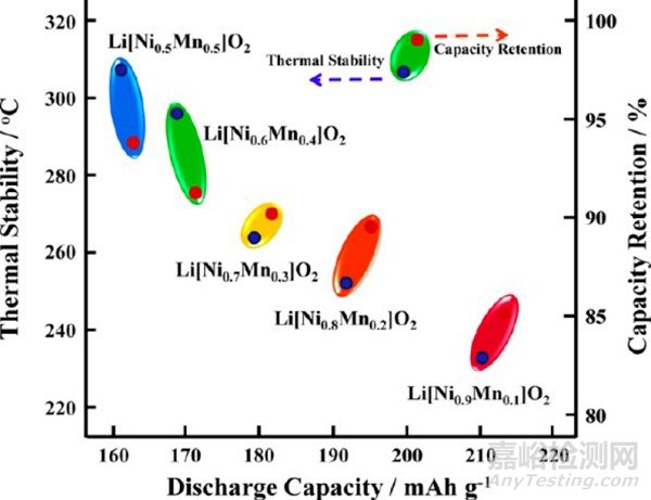 高能量密度無鈷高鎳材料的機遇和挑戰(zhàn)