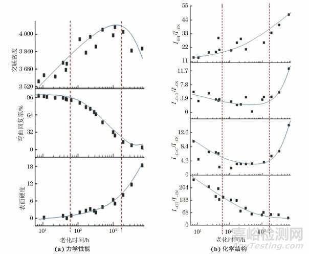 橡膠密封材料的老化機理以及老化的評價指標和預測方法