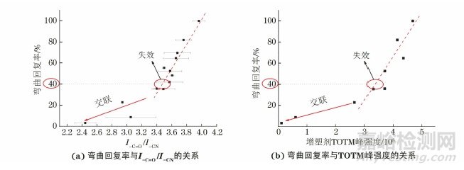 橡膠密封材料的老化機理以及老化的評價指標和預測方法