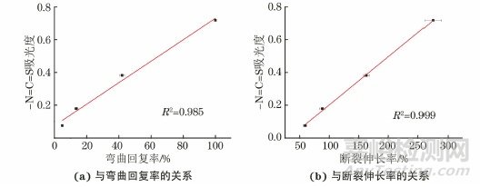 橡膠密封材料的老化機理以及老化的評價指標和預測方法