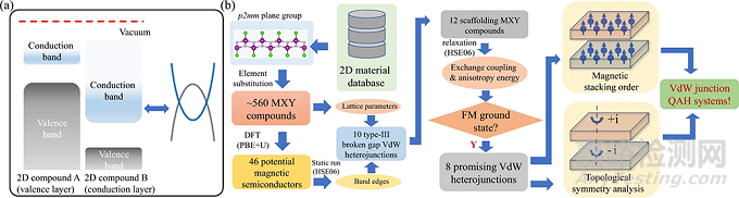 二維材料及異質(zhì)結(jié)的高通量計算取得重要進展