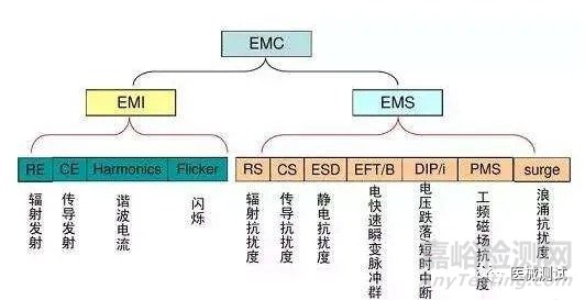 有源醫(yī)療器械電磁兼容的測試標準、測試項目以及測試方法