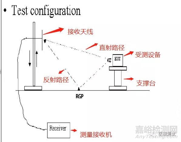 有源醫(yī)療器械電磁兼容的測試標準、測試項目以及測試方法