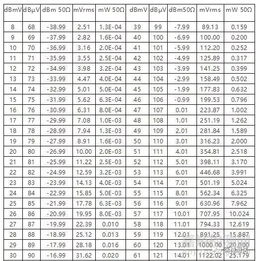 物理量	參考量	相應(yīng)的分貝量	分貝量的名稱	測量值分貝數(shù)計算公式 電壓	1μV	0 dBμV	微伏分貝	dBμV=20lg（測量值/1μV） 電流	1μA	0 dBμA	微安分貝	dBμA=20lg（測量值/1μA） 電場強度	1μV/m	0 dBμV/m	微伏每米分貝	dBμV/m=20lg（測量值/1μV/m） 磁場強度	1μA/m	0 dBμA/m	微安每米分貝	dBμA/m=20lg（測量值/1μA/m） 輻射功率	1pW	0 dBpW	皮瓦分貝	dBpW=10lg（測量值/1pW）