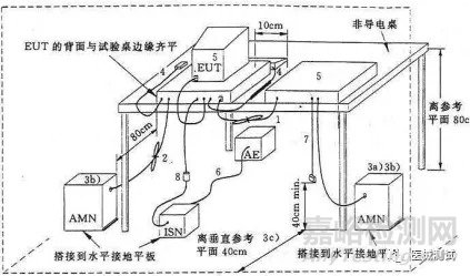 有源醫(yī)療器械電磁兼容的測試標準、測試項目以及測試方法