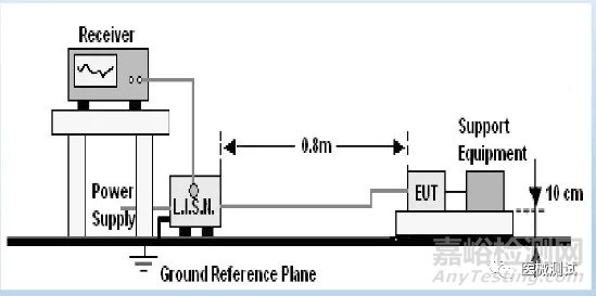 有源醫(yī)療器械電磁兼容的測試標準、測試項目以及測試方法