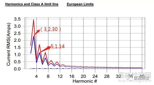 有源醫(yī)療器械電磁兼容的測試標準、測試項目以及測試方法