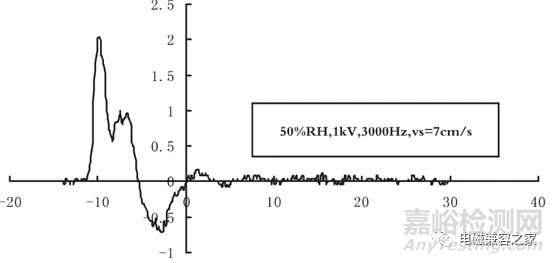 影響靜電放電(ESD)測試重復(fù)性的分析