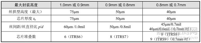 電子微組裝與可靠性要求