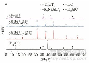 新方法制備Ti2CTx及性能對(duì)比
