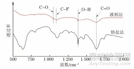 新方法制備Ti2CTx及性能對(duì)比