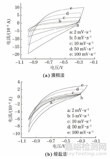 新方法制備Ti2CTx及性能對(duì)比